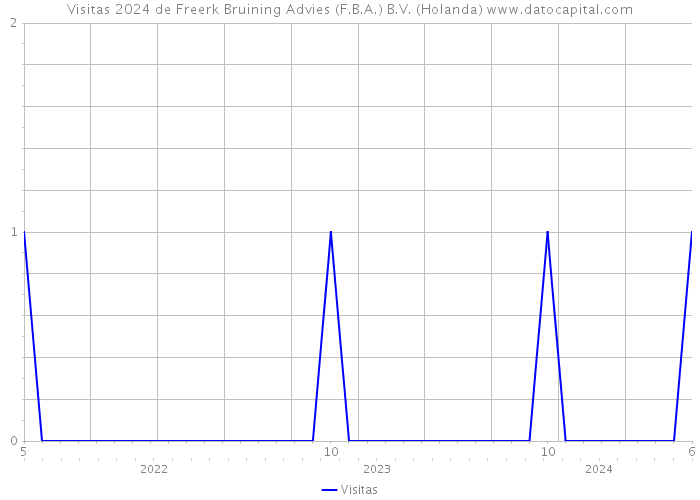 Visitas 2024 de Freerk Bruining Advies (F.B.A.) B.V. (Holanda) 