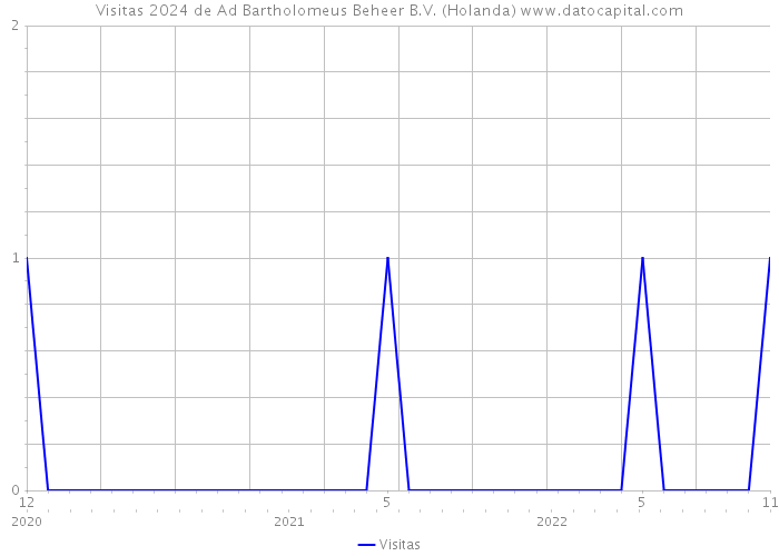 Visitas 2024 de Ad Bartholomeus Beheer B.V. (Holanda) 