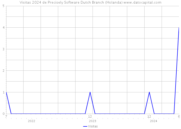 Visitas 2024 de Precisely Software Dutch Branch (Holanda) 