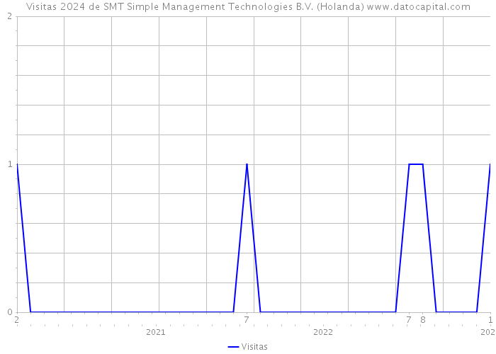 Visitas 2024 de SMT Simple Management Technologies B.V. (Holanda) 