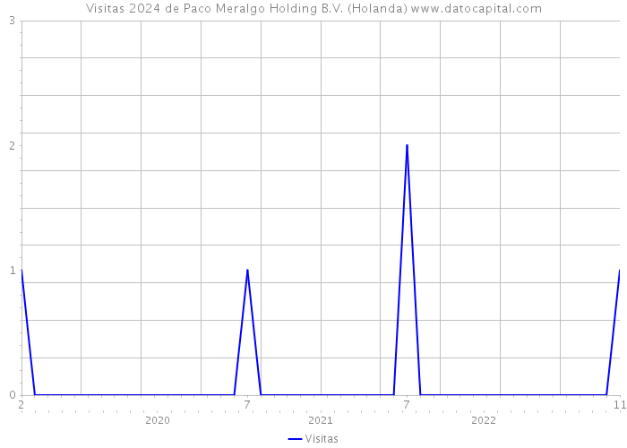 Visitas 2024 de Paco Meralgo Holding B.V. (Holanda) 