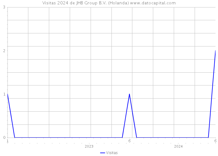 Visitas 2024 de JHB Group B.V. (Holanda) 