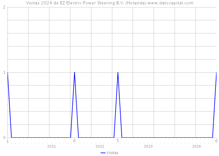 Visitas 2024 de EZ Electric Power Steering B.V. (Holanda) 