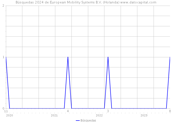 Búsquedas 2024 de European Mobility Systems B.V. (Holanda) 