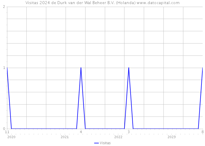Visitas 2024 de Durk van der Wal Beheer B.V. (Holanda) 