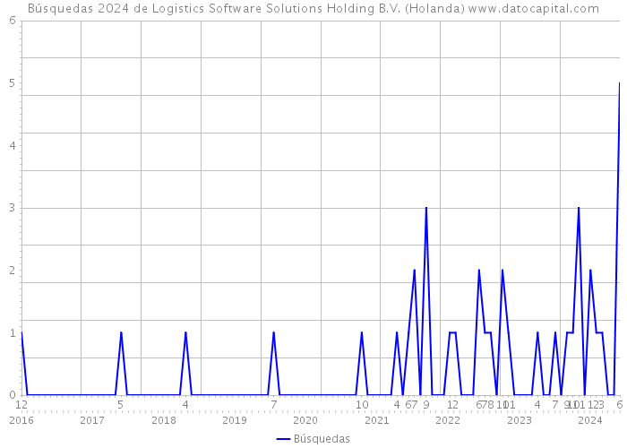 Búsquedas 2024 de Logistics Software Solutions Holding B.V. (Holanda) 