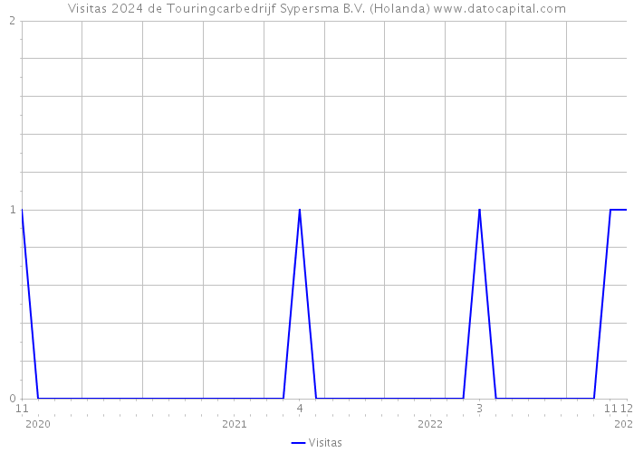 Visitas 2024 de Touringcarbedrijf Sypersma B.V. (Holanda) 