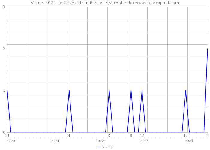 Visitas 2024 de G.P.M. Kleijn Beheer B.V. (Holanda) 