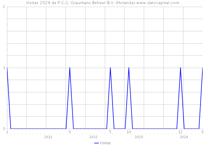 Visitas 2024 de P.C.G. Graumans Beheer B.V. (Holanda) 