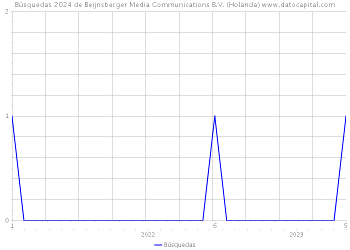 Búsquedas 2024 de Beijnsberger Media Communications B.V. (Holanda) 