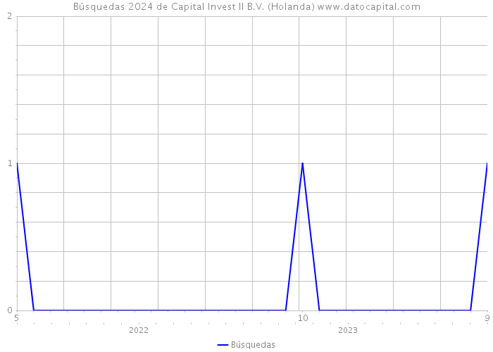 Búsquedas 2024 de Capital Invest II B.V. (Holanda) 