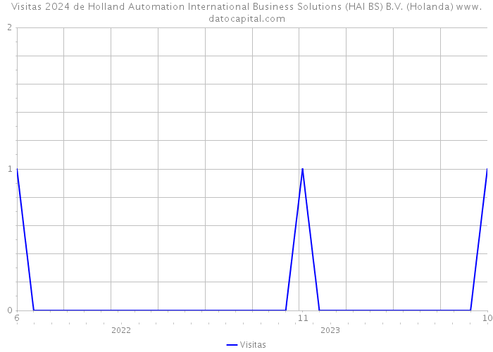 Visitas 2024 de Holland Automation International Business Solutions (HAI BS) B.V. (Holanda) 