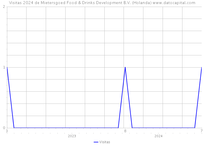 Visitas 2024 de Mietersgoed Food & Drinks Development B.V. (Holanda) 