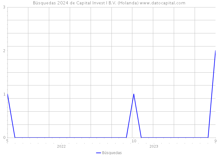 Búsquedas 2024 de Capital Invest I B.V. (Holanda) 
