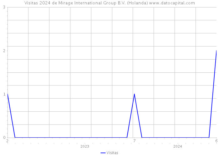 Visitas 2024 de Mirage International Group B.V. (Holanda) 