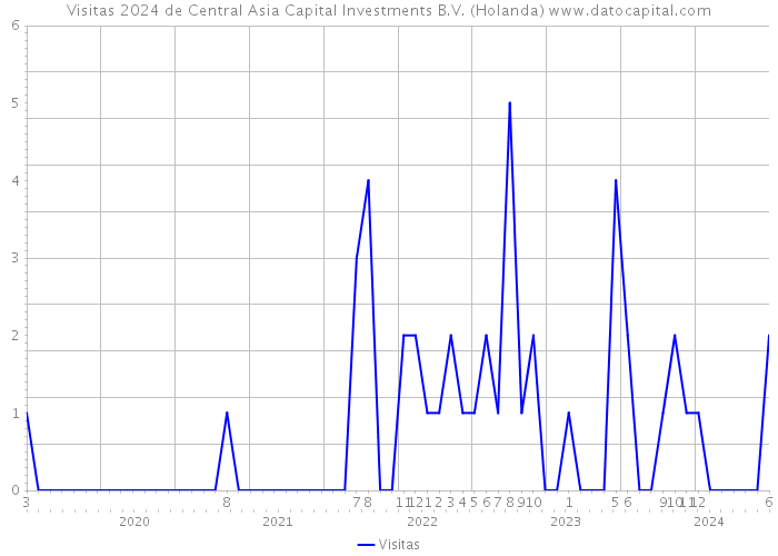Visitas 2024 de Central Asia Capital Investments B.V. (Holanda) 