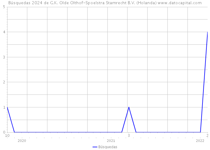 Búsquedas 2024 de G.K. Olde Olthof-Spoelstra Stamrecht B.V. (Holanda) 