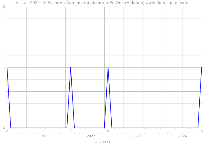 Visitas 2024 de Stichting Administratiekantoor Pi-One (Holanda) 