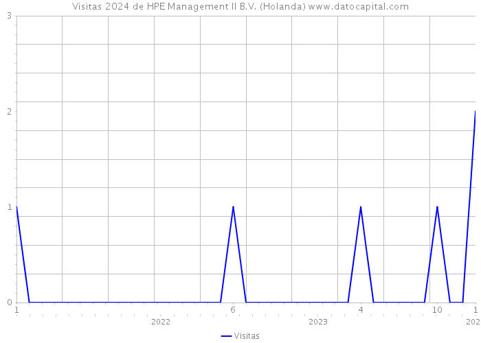 Visitas 2024 de HPE Management II B.V. (Holanda) 
