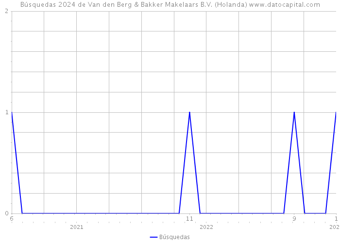 Búsquedas 2024 de Van den Berg & Bakker Makelaars B.V. (Holanda) 