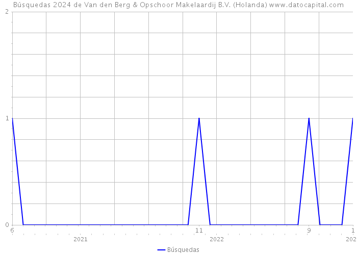 Búsquedas 2024 de Van den Berg & Opschoor Makelaardij B.V. (Holanda) 