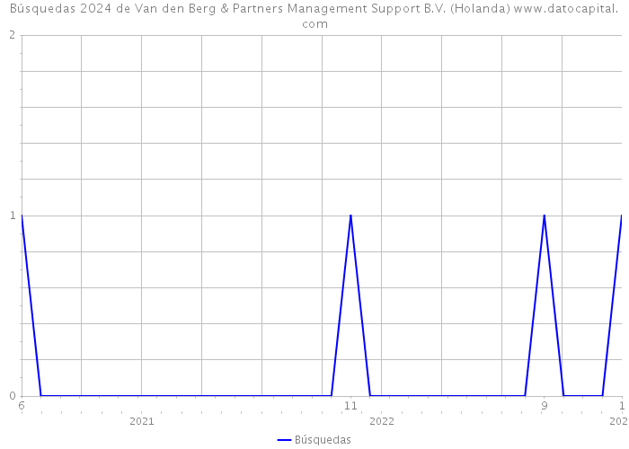 Búsquedas 2024 de Van den Berg & Partners Management Support B.V. (Holanda) 