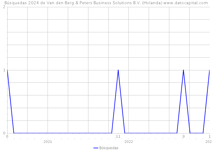 Búsquedas 2024 de Van den Berg & Peters Business Solutions B.V. (Holanda) 