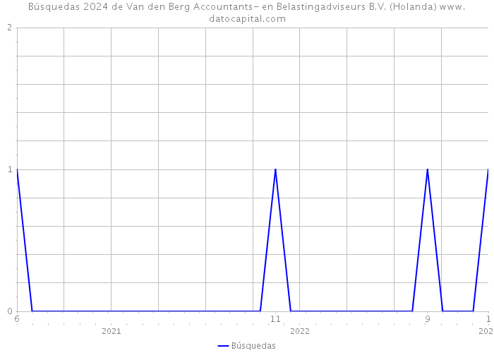 Búsquedas 2024 de Van den Berg Accountants- en Belastingadviseurs B.V. (Holanda) 