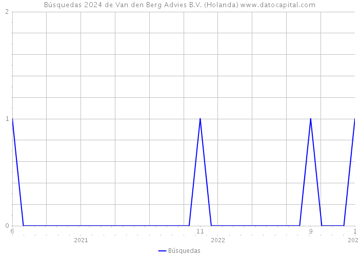 Búsquedas 2024 de Van den Berg Advies B.V. (Holanda) 