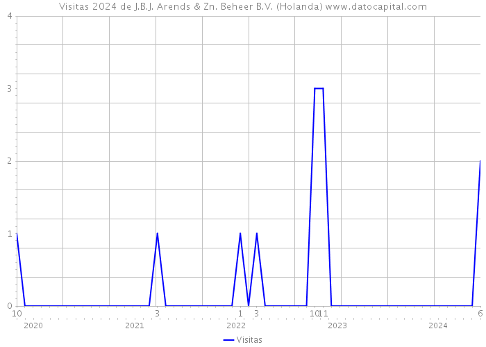 Visitas 2024 de J.B.J. Arends & Zn. Beheer B.V. (Holanda) 