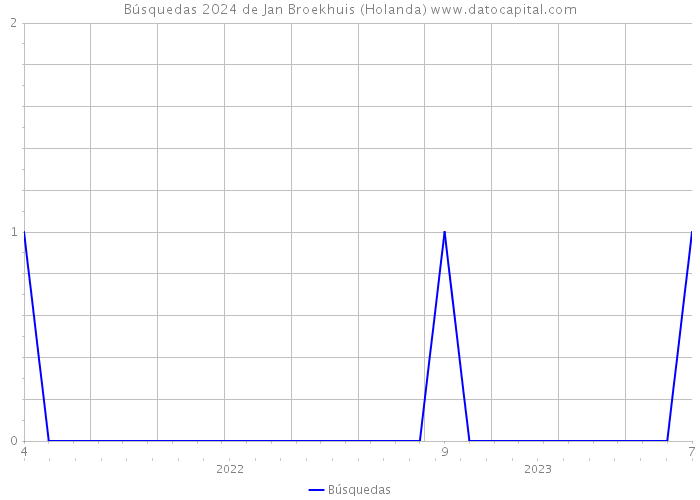Búsquedas 2024 de Jan Broekhuis (Holanda) 