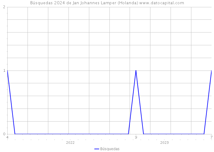 Búsquedas 2024 de Jan Johannes Lamper (Holanda) 