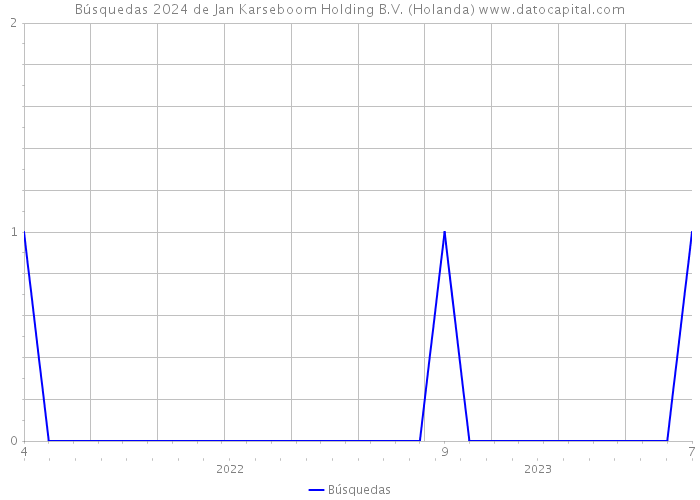 Búsquedas 2024 de Jan Karseboom Holding B.V. (Holanda) 