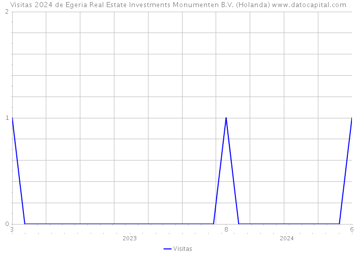 Visitas 2024 de Egeria Real Estate Investments Monumenten B.V. (Holanda) 