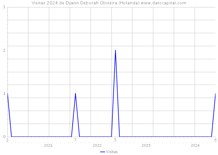 Visitas 2024 de Dyann Deborah Olivieira (Holanda) 