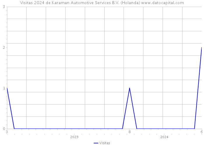 Visitas 2024 de Karaman Automotive Services B.V. (Holanda) 