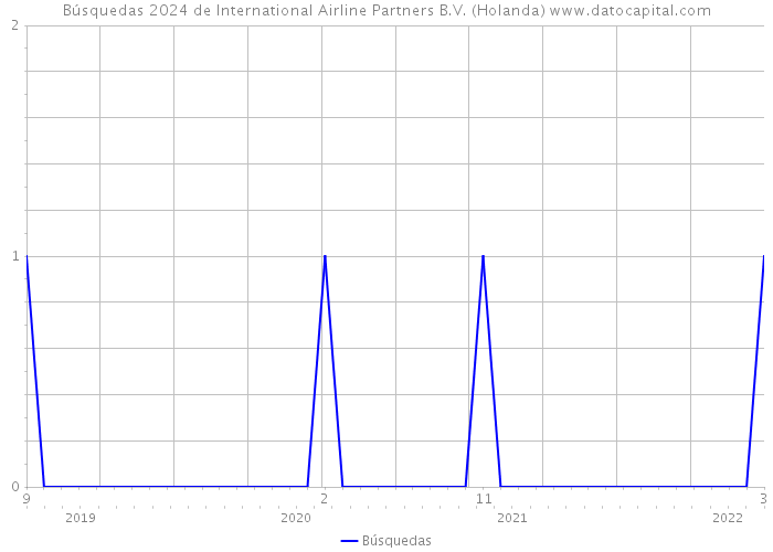 Búsquedas 2024 de International Airline Partners B.V. (Holanda) 