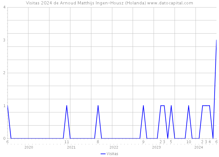 Visitas 2024 de Arnoud Matthijs Ingen-Housz (Holanda) 