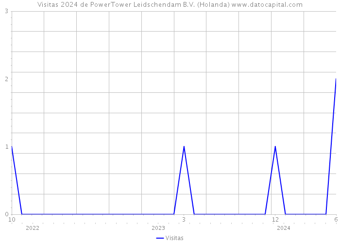 Visitas 2024 de PowerTower Leidschendam B.V. (Holanda) 