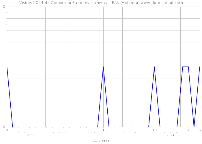 Visitas 2024 de Concordia Fund Investments II B.V. (Holanda) 