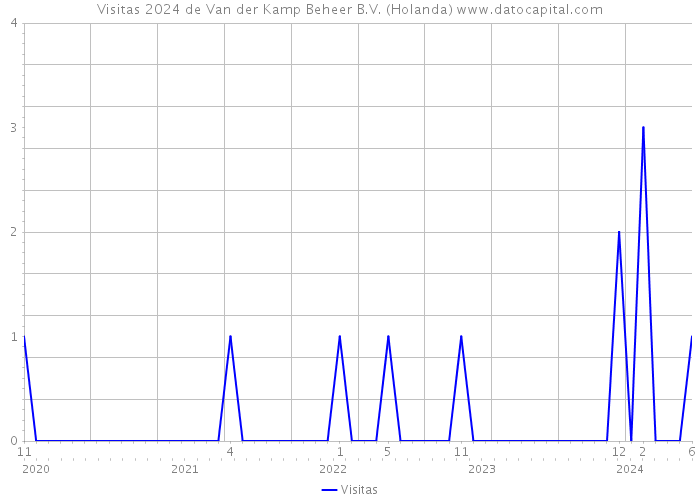 Visitas 2024 de Van der Kamp Beheer B.V. (Holanda) 