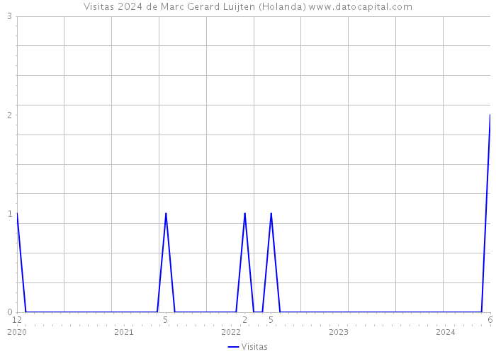 Visitas 2024 de Marc Gerard Luijten (Holanda) 