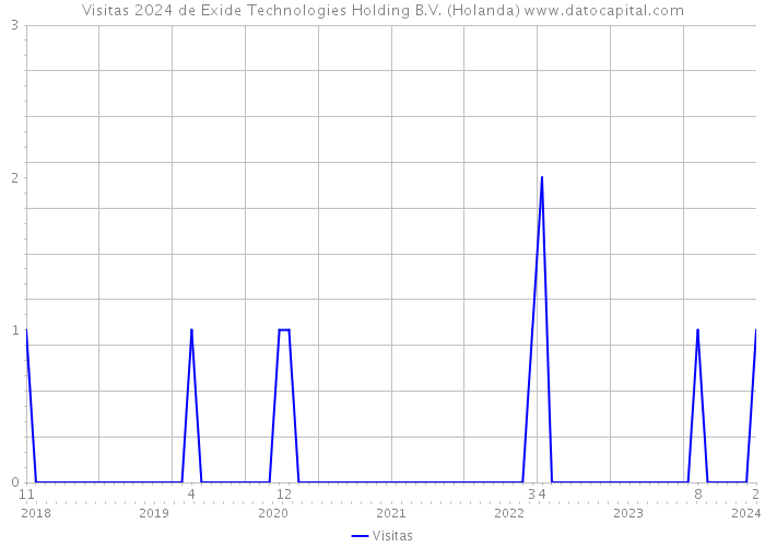 Visitas 2024 de Exide Technologies Holding B.V. (Holanda) 