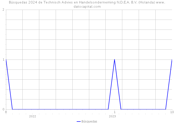 Búsquedas 2024 de Technisch Advies en Handelsonderneming N.D.E.A. B.V. (Holanda) 