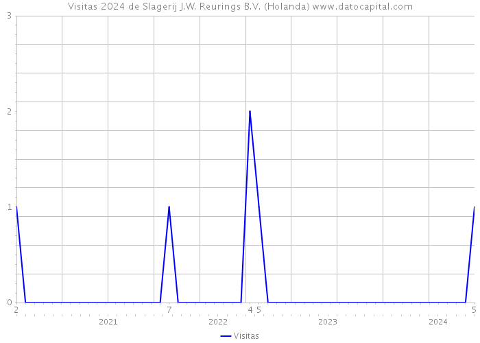 Visitas 2024 de Slagerij J.W. Reurings B.V. (Holanda) 