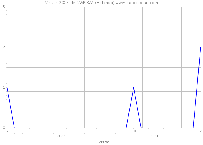 Visitas 2024 de NWR B.V. (Holanda) 