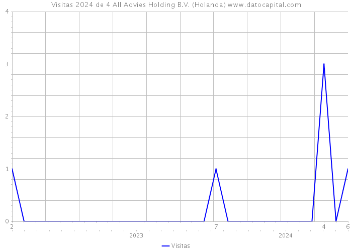 Visitas 2024 de 4 All Advies Holding B.V. (Holanda) 