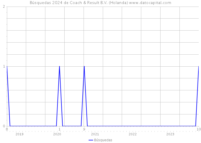 Búsquedas 2024 de Coach & Result B.V. (Holanda) 