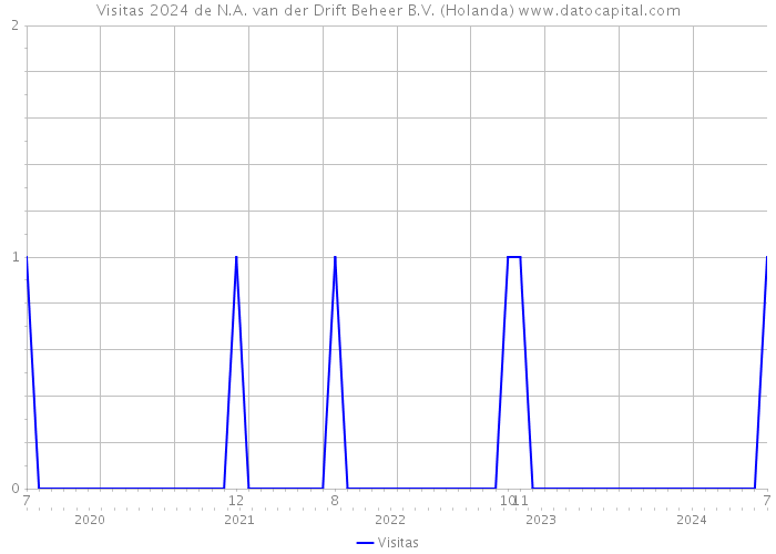 Visitas 2024 de N.A. van der Drift Beheer B.V. (Holanda) 