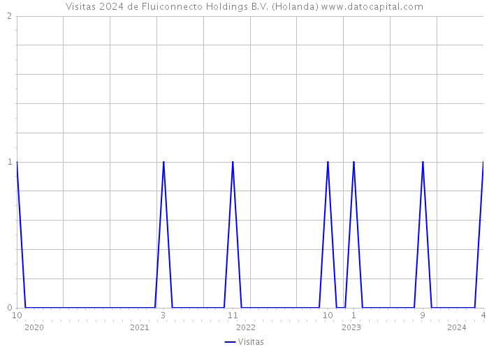 Visitas 2024 de Fluiconnecto Holdings B.V. (Holanda) 